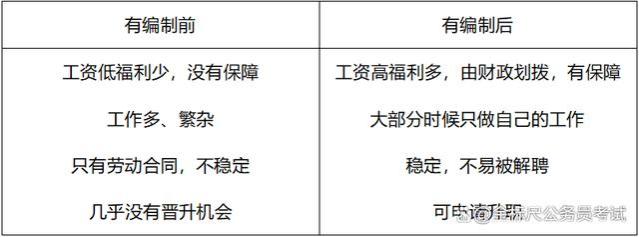 考公务员，有编和非编有啥区别？不仅是工资差异！