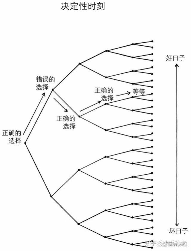 改变命运的微思考