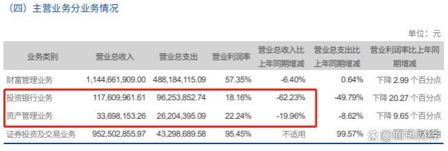 长城证券：董事长张巍辞职，该公司中报净资本规模降幅居行业榜首