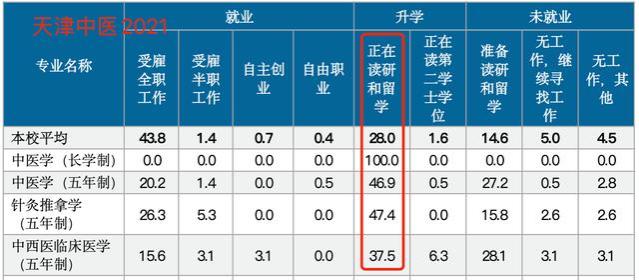 中医学专业，真实就业数据分析！