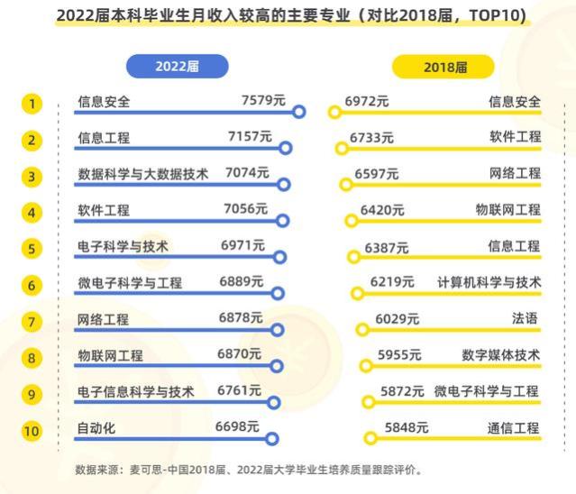 十大专业毕业就有高薪？这门专业竟然位列第一，让我看看谁心动了