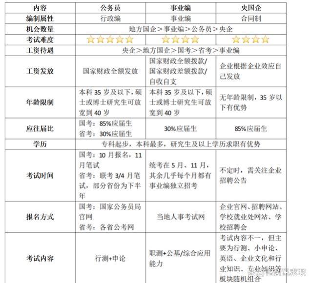 公务员VS事业编VS央国企：分析梳理三大高质量就业路径区别