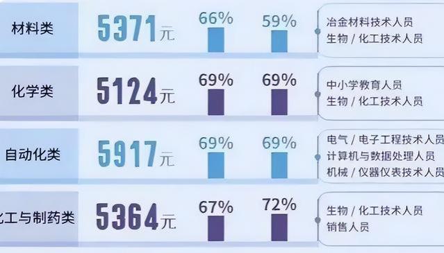 本科生就业质量报告，理工科前10专业排行，庆幸当初没选错