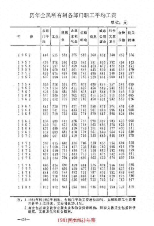 1980年每月工资40元，相当于现在月入过万吗？有哪些不同？