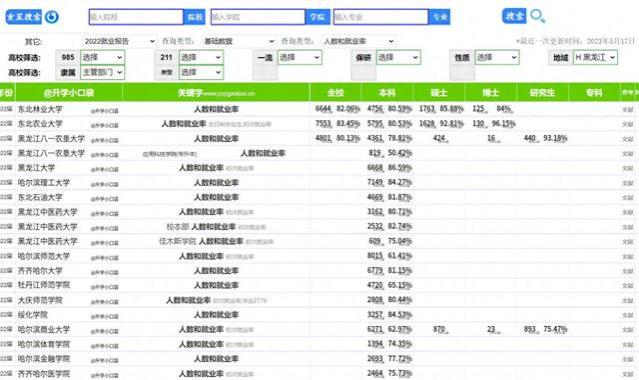 黑龙江省部分高校毕业生就业形势分析