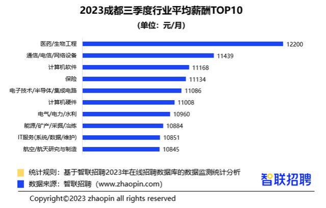 2023年第三季度《中国企业招聘薪酬报告》出炉，成都平均月薪9744元