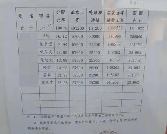 不敢相信自己耳朵，社区干部平均月薪“2万”？社区：这只算中等