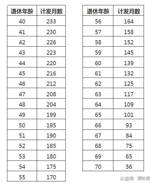 养老金计发月数是139，万一驾鹤西去，计发月数还没领完，咋办？