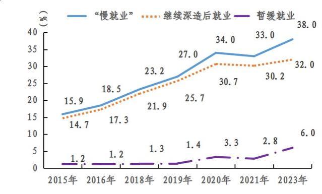 高校应届生为何选择“慢就业”？这项专题调研给出分析