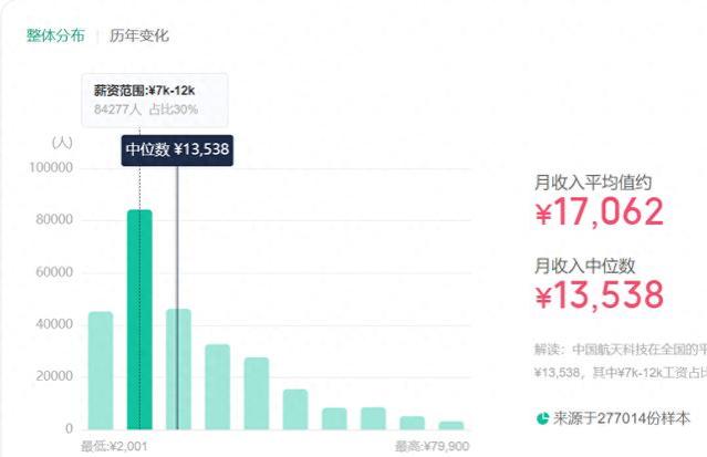 24届秋招进行时，来看看大企业的招聘条件和薪资待遇吧（续2）！