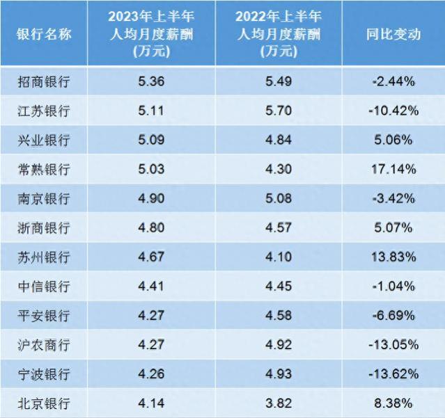 内卷薪资下滑，银行工作是如何跌落神坛的？