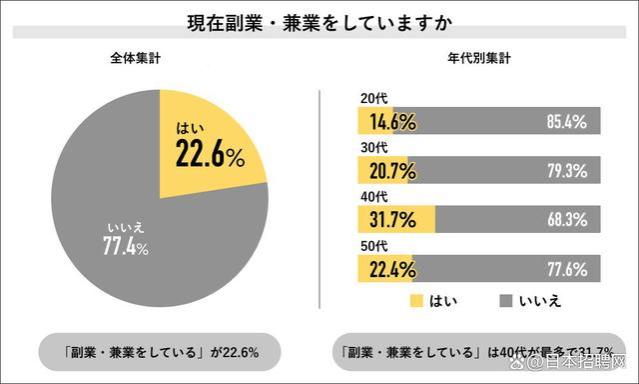 日本超8成上班族想做副业，平均月收多少？哪些副业简单易上手？