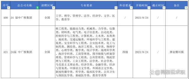 大专起报！本科学历首年年薪17万+的中广核集团招考解读