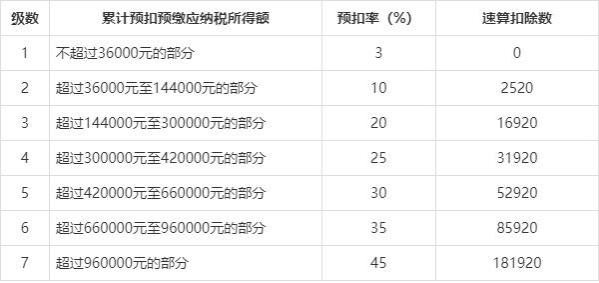 工资扣税是怎么扣的？个税扣除是按6万扣税还是每月5000？