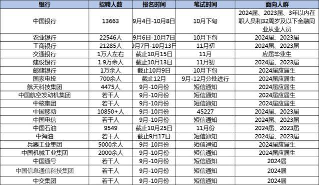 热门央企校招20余万人，9月份开始报名，年薪10万-30万不等！