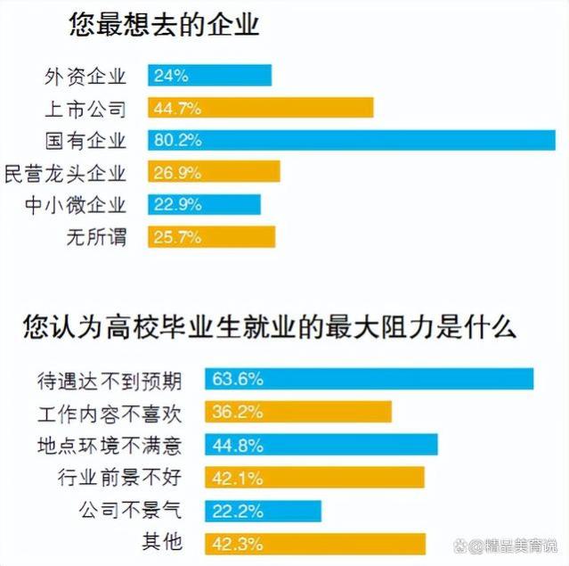 国有企业居第一位，民营企业有所下降，近三年大学生就业意愿调查