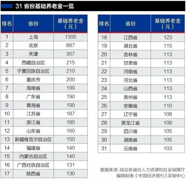 2023年居民基础养老金上调，一次补缴6万元，养老金能超1000元？