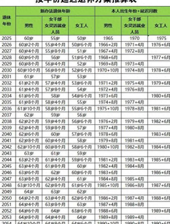 延迟退休将于2025年正式实施，看看你可能的延后退休时间