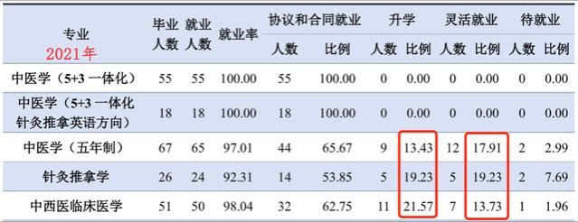 中医学专业，真实就业数据分析！