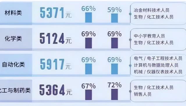 本科生就业质量报告，理工科前10专业排行，幸亏当初没选错