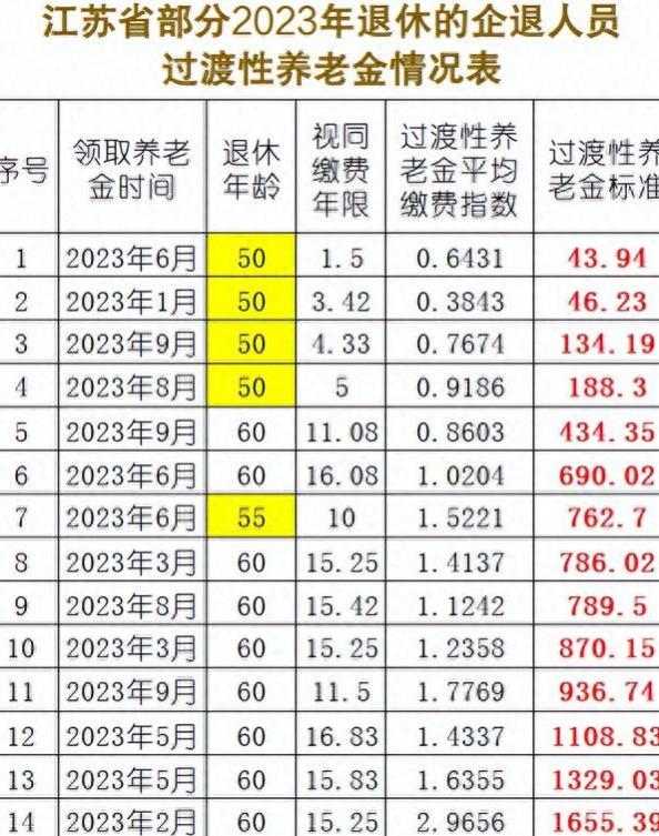 江苏企退人员过渡性养老金若改用广东方案，养老金将增加多数？