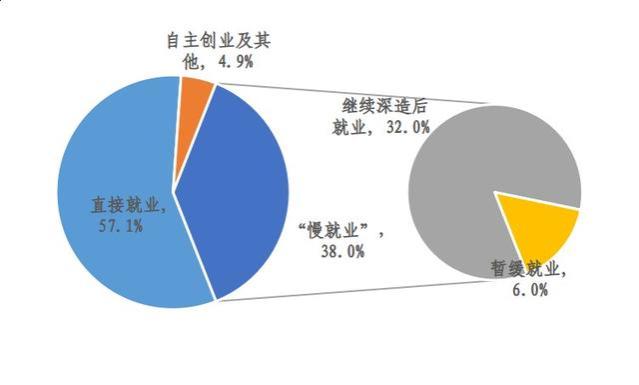 高校应届生为何选择“慢就业”？这项专题调研给出分析