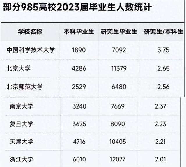 大学生的数量增多导致学历内卷，入职条件变得更加苛刻