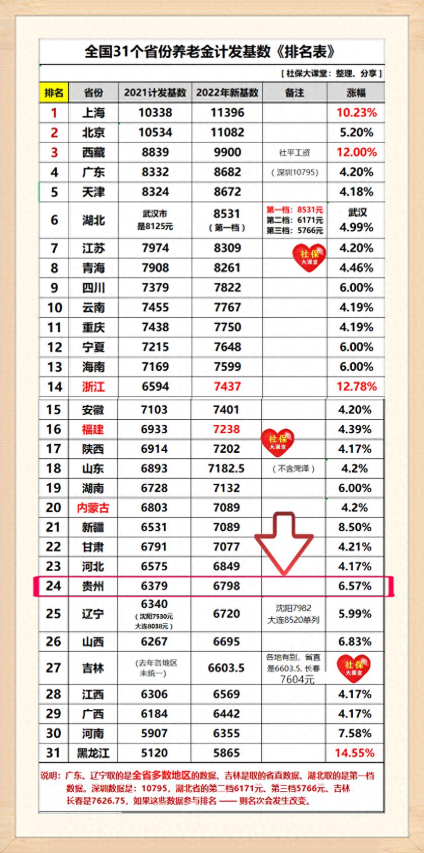 贵州养老金将迎来重算补差，工龄15年和25年各能补发多少钱？看看