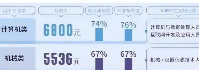 本科生就业质量报告，理工科前10专业排行，幸亏当初没选错