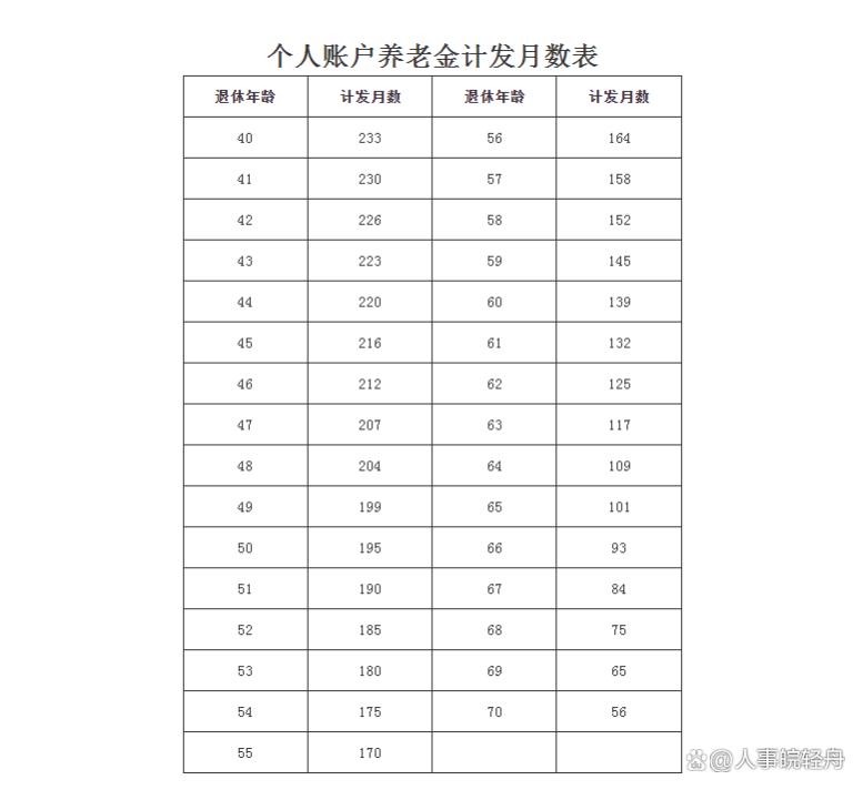 退休后个人账户养老金每月能领多少？多少月能全部领完？