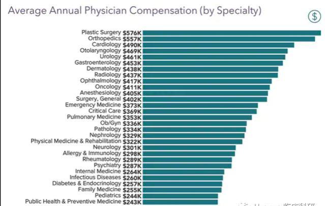 顶级外科医生月薪4万，竟然被网友嫌多？