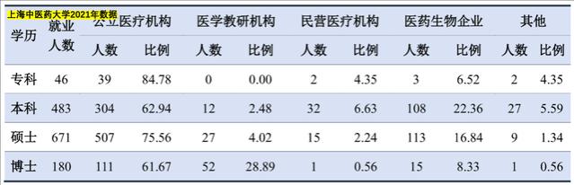 中医学专业，真实就业数据分析！