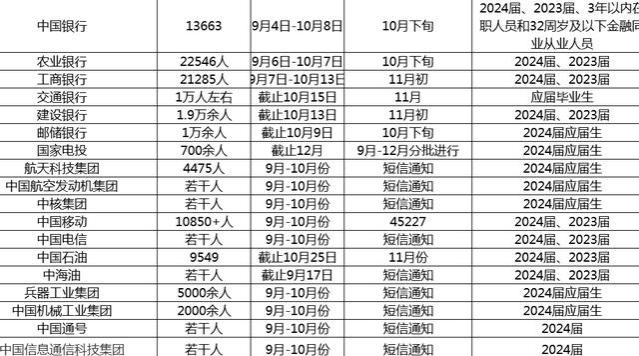 热门央企校招20余万人，9月报名，年薪10万-30万不等！