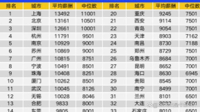 上海平均招聘月薪达13492元，38个城市企业平均招聘月薪为10115元