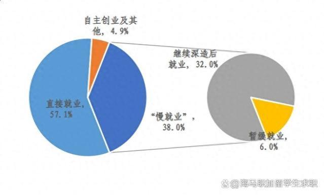 高校生爱“慢就业”？24届校招进行中，不想被迫“慢就业”怎么办