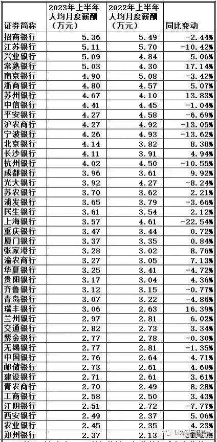 2023年哪家银行的人均工资最高？