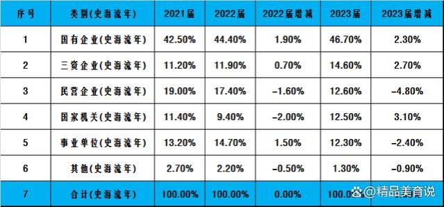 国有企业居第一位，民营企业有所下降，近三年大学生就业意愿调查