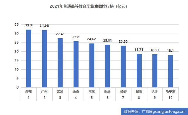 普通高等教育毕业生热度：郑州夺冠，多元就业市场开花结果