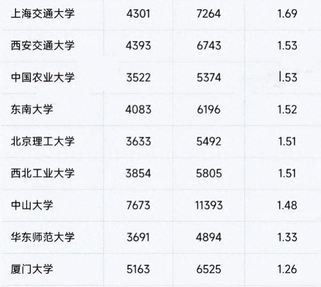 大学生的数量增多导致学历内卷，入职条件变得更加苛刻