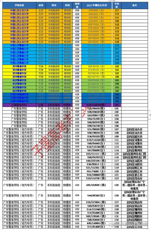 宇宙尽头是考编考公，公安类院校2023年广东录取数据大汇总