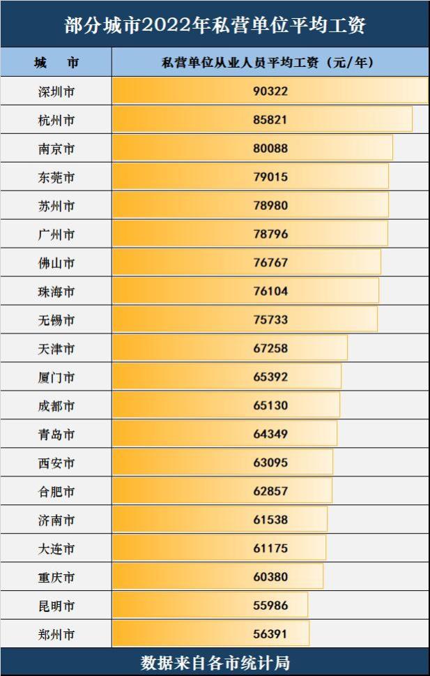 部分城市私营企业平均工资排名：深圳超9万元，杭州高于广州南京