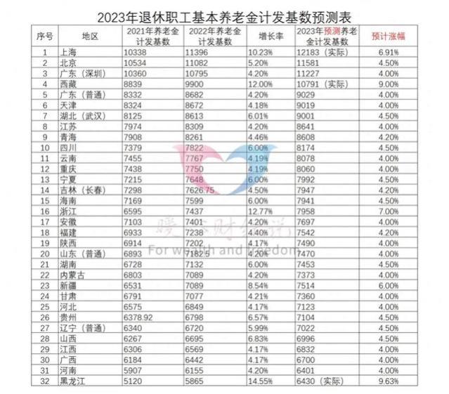 2023年最后三个月，社保养老金还会有哪些变化？注意这三个方面