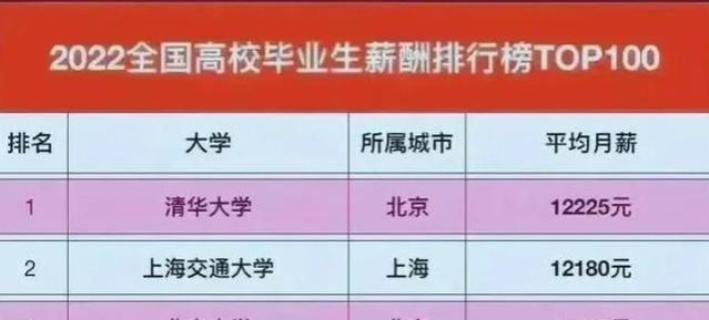 中国大学生平均薪资Top15的高校：谁能称王？