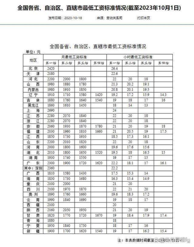 各地最低工资标准出炉，快来看看！