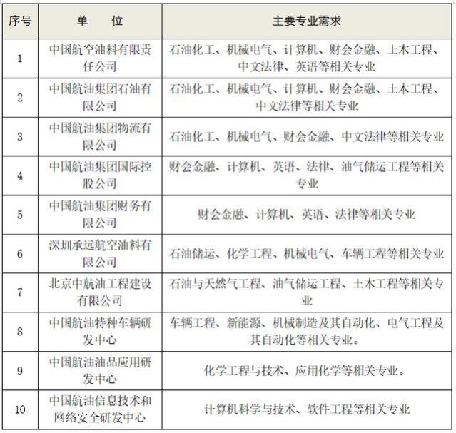 年薪20万！中国航油校招，16类专业为主，这些地区毕业生优先录用