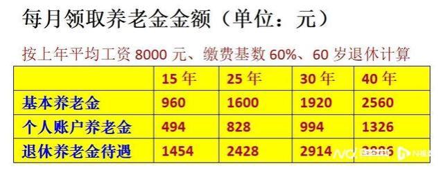 社保缴满15年能坐等退休吗？看了25年与15年的待遇网友们不淡定了