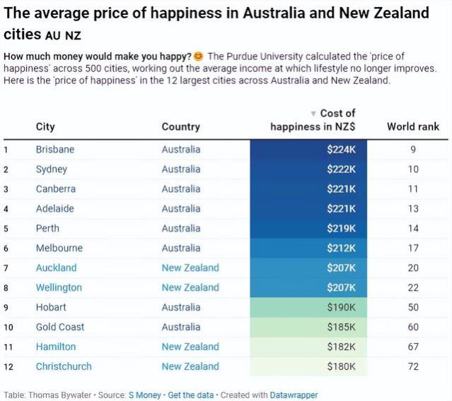 新西兰平均工资创新高！多地平均薪酬首次突破7万大关