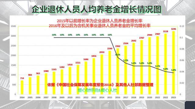 养老金过万的退休人员有多少？怎样才能养老金过万？看下几个实例