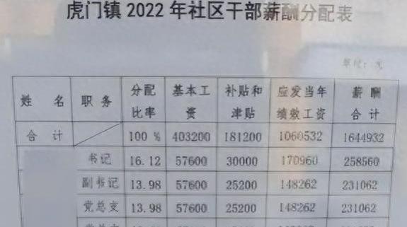 社区干部工资结构表曝光，人均月薪2万多，内部人坦言：中等水平