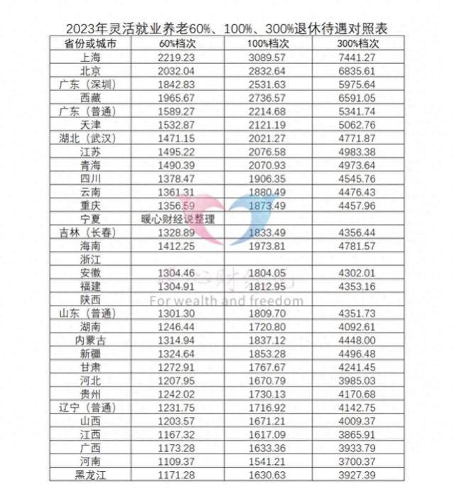 河北省2023年退休养老金怎么算？怎么涨？在全国属于什么水平？